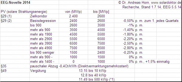 Degressionsschritte nach EEG 2014: Achtung: §37 nicht vergessen! Vergütung nur für Anlagen < 500 kWp (bis Ende 2015), dann nur noch bis 100 kWp (ab 2016), von den anzurechnenden Werten sind (ab Sept. 2014?) noch 0,4 Ct/kWh für die Direktvermarktungsmehrkosten abzuziehen.